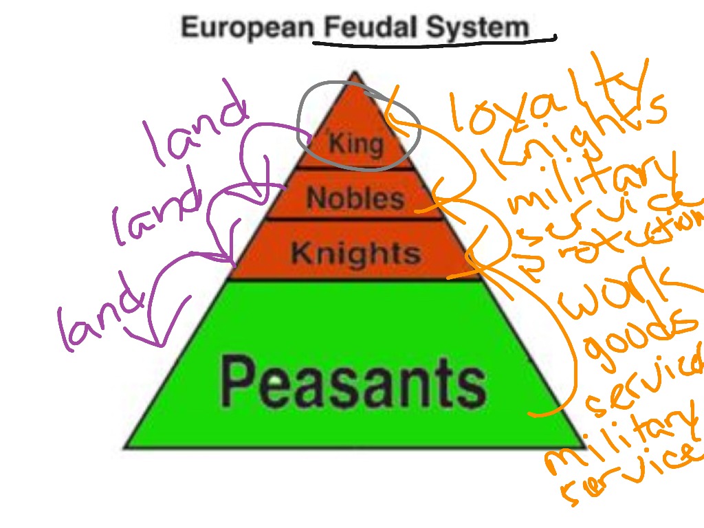 feudalism pyramid