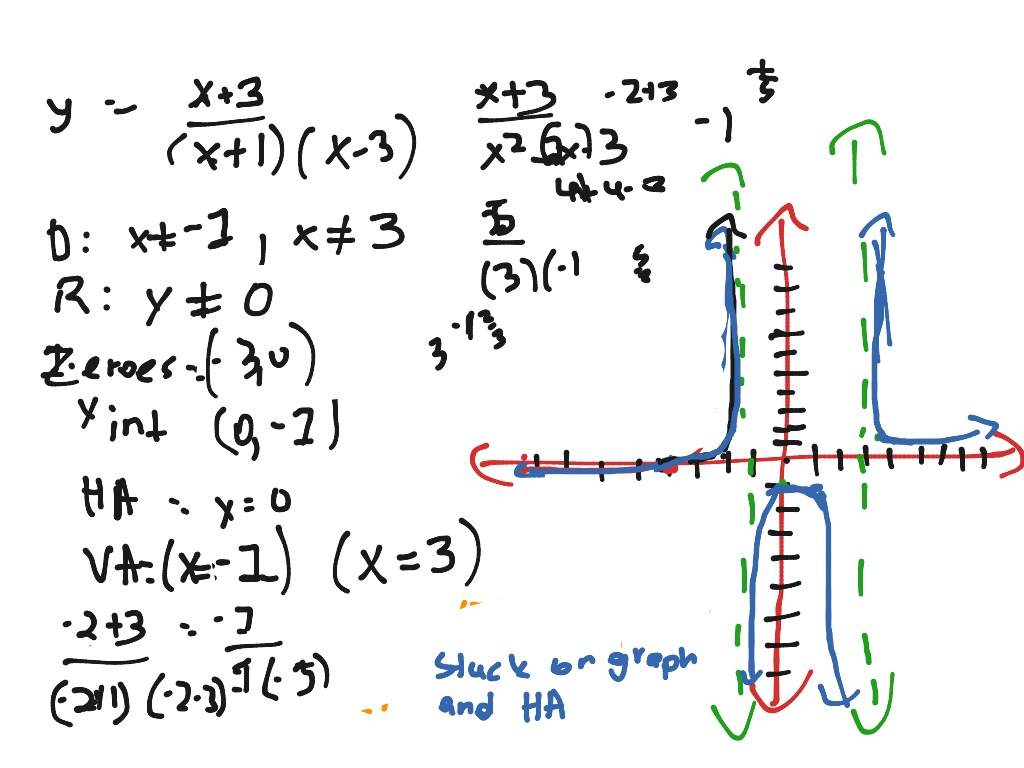 Rational Functions Math Calculus Limits Ap Calc Functions Showme 4616