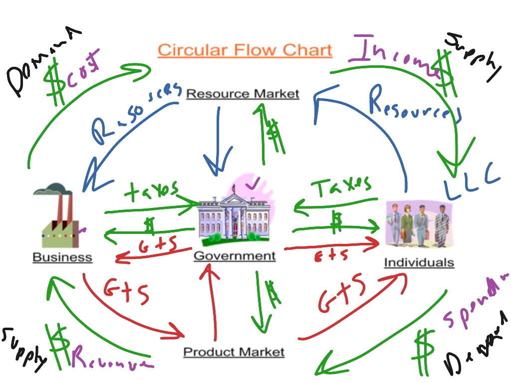 blank circular flow model