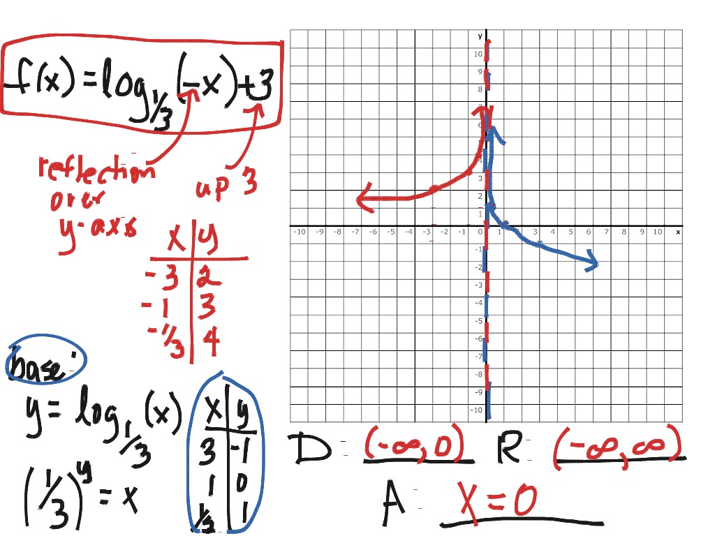 AIM Assignment 46 #16 | Logarithmic Functions | ShowMe