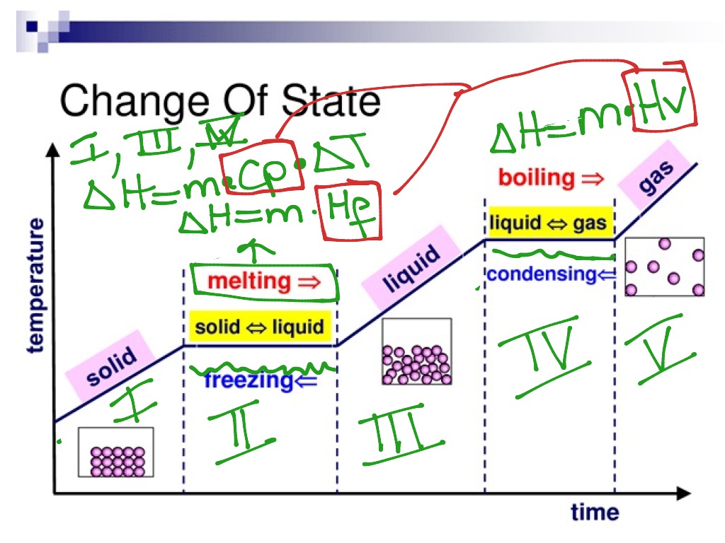 Heating curve 1 | Science, Chemistry | ShowMe