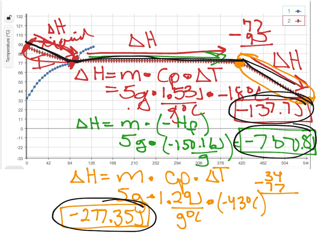 cooling curve of naphthalene experiment