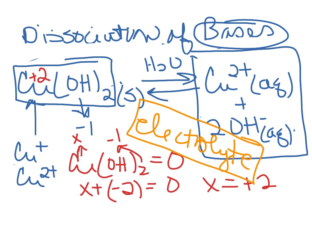 ShowMe - dissociation equations
