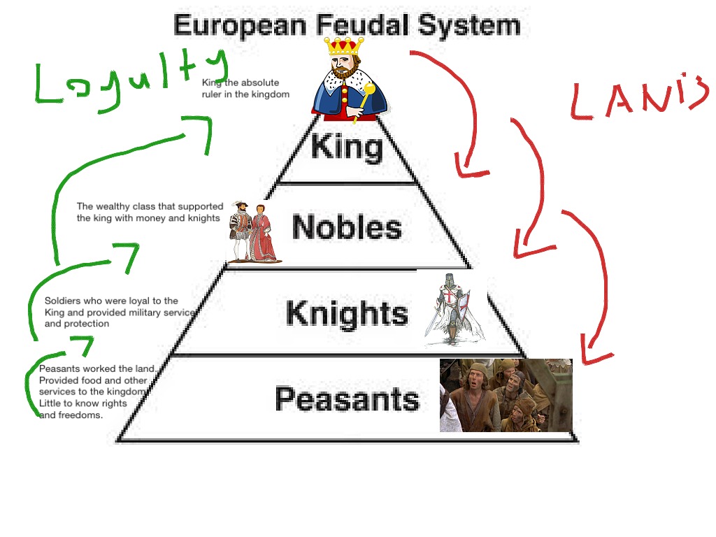 medieval feudalism chart