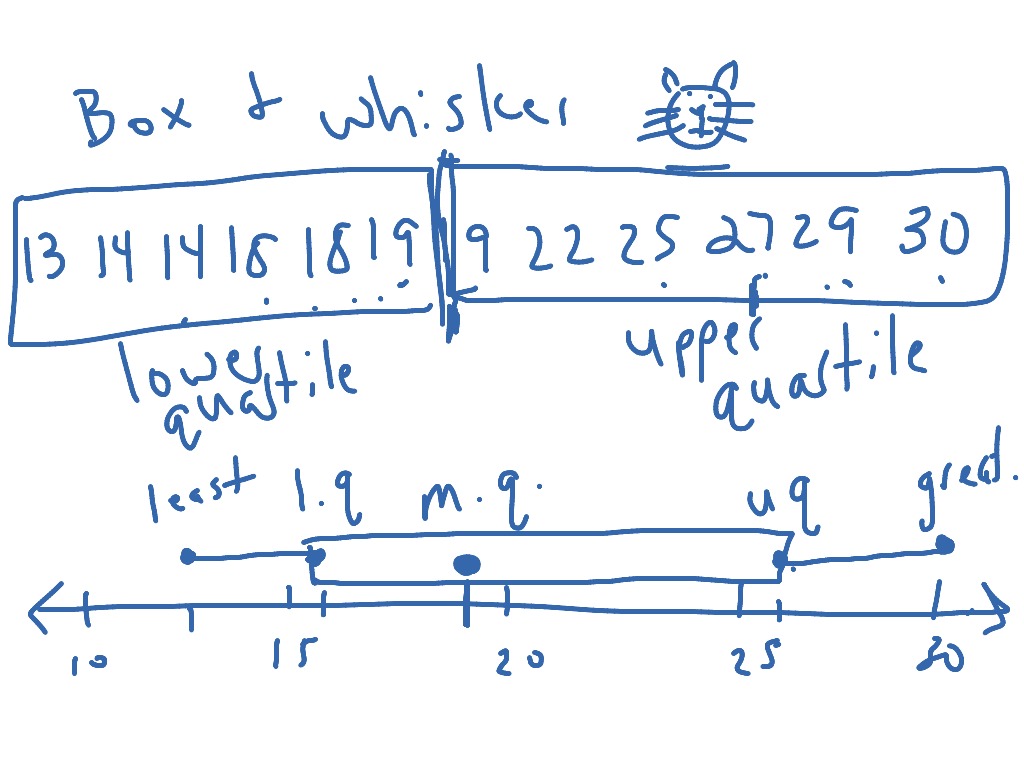 Box and whisker plot | Math | ShowMe