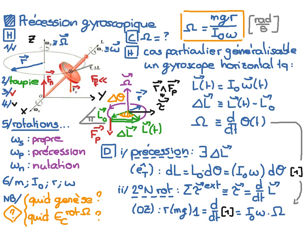 précession gyroscopique