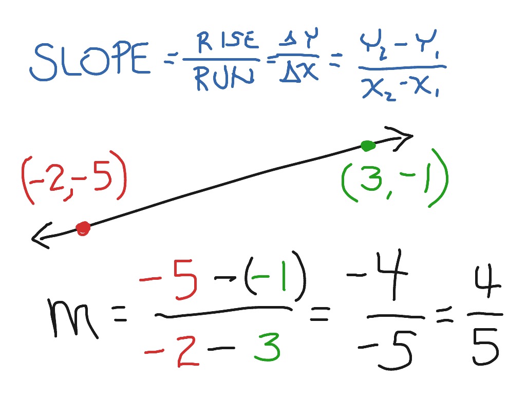 how to find slope with two sets of coordinates