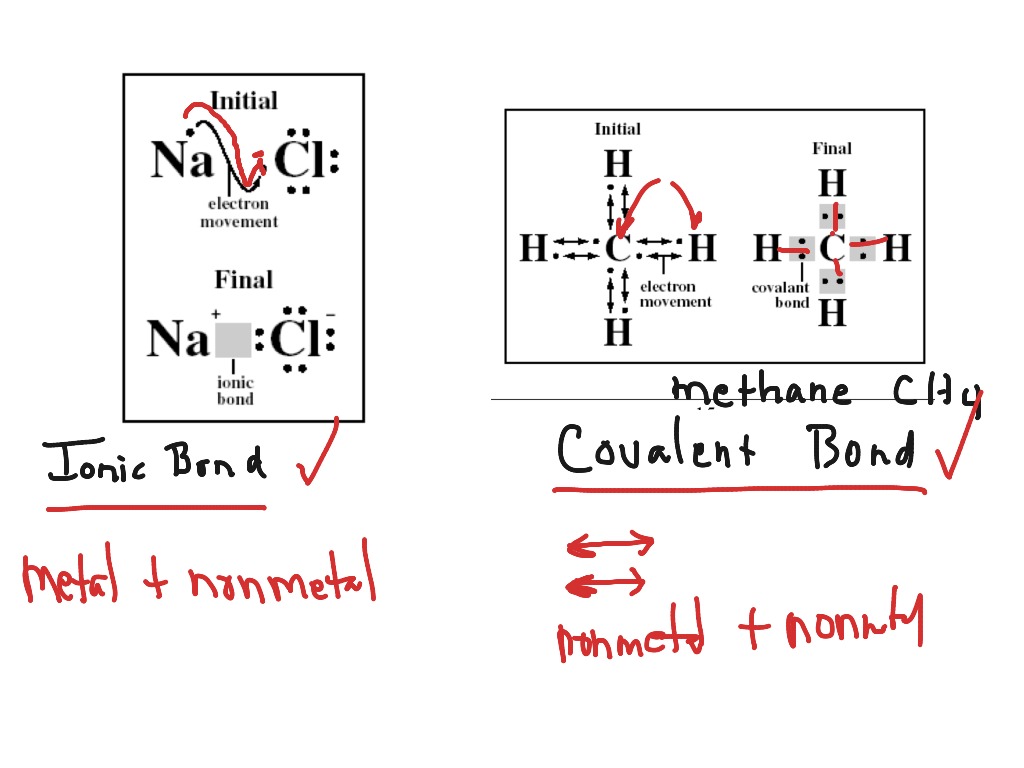 Ionic Vs Covalent Bonds Worksheet