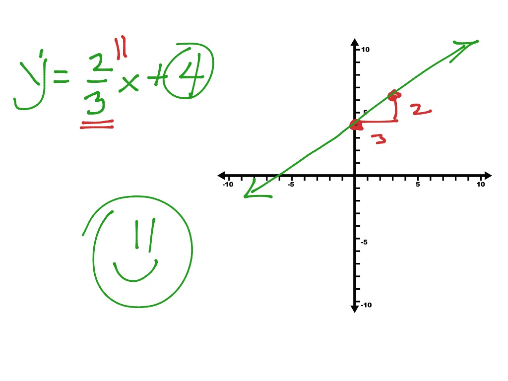 how to make a linear function from a graph