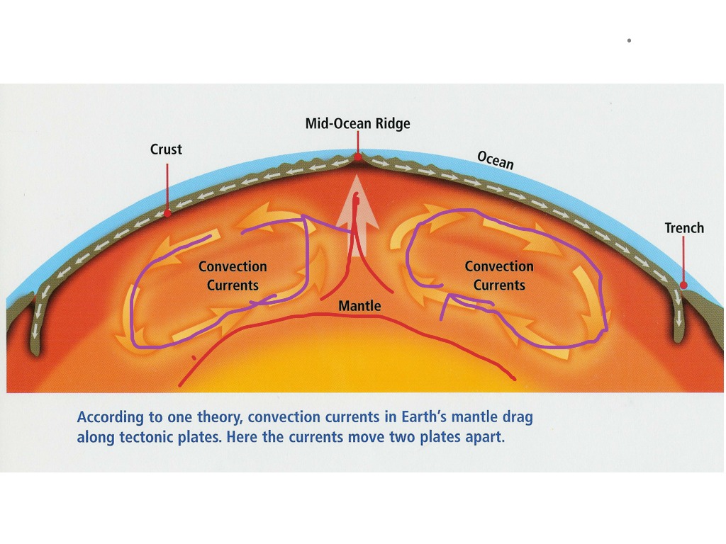 Random convection | Science, Earth-science, Geology, Spanish verbs | ShowMe