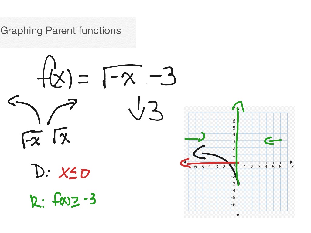 Parent functions square root Math Algebra 2 Graphing Square Root Functions ShowMe