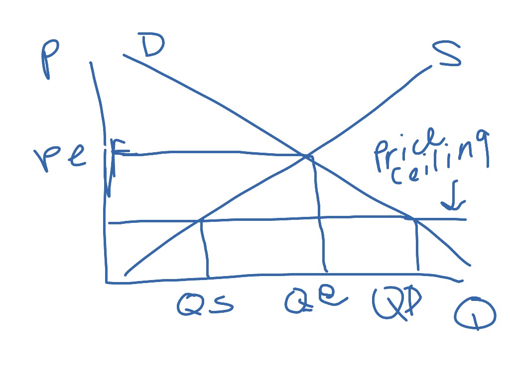 Price ceiling | Economics | ShowMe