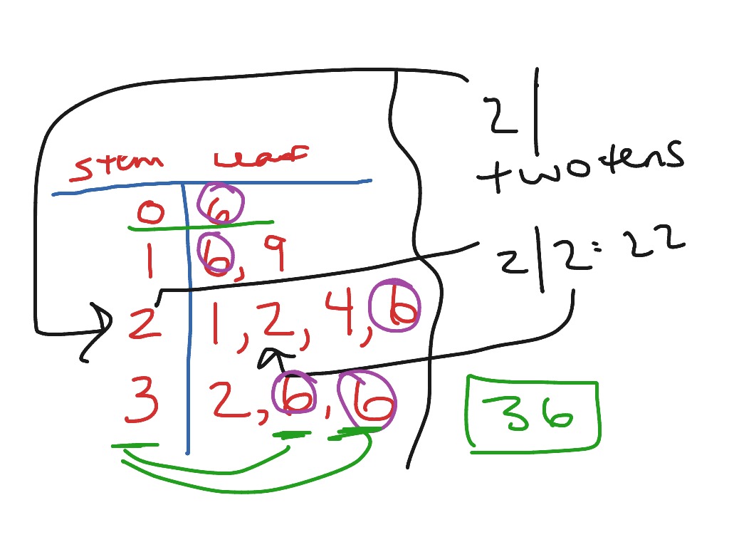 ShowMe - Stem and leaf plot for three digit number