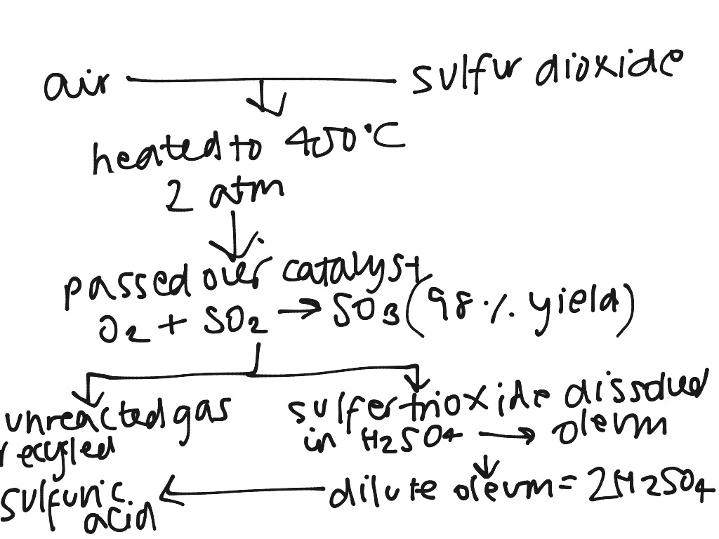 the-contact-process-science-showme