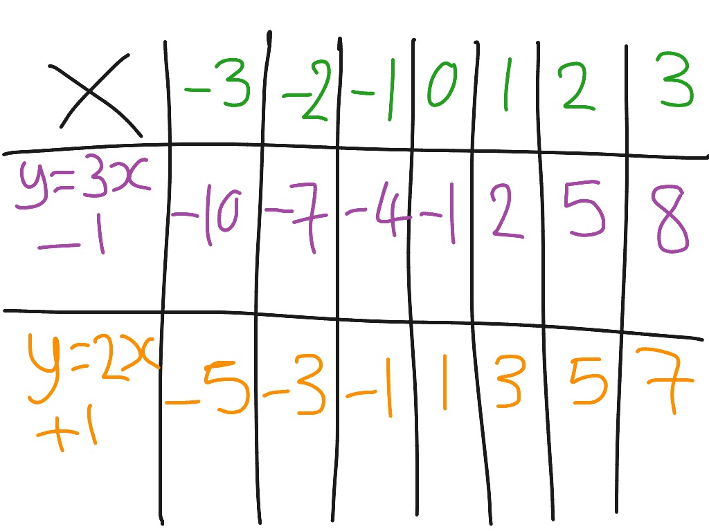 table-for-functions-y-3x-1-and-y-2x-1-math-functions-showme