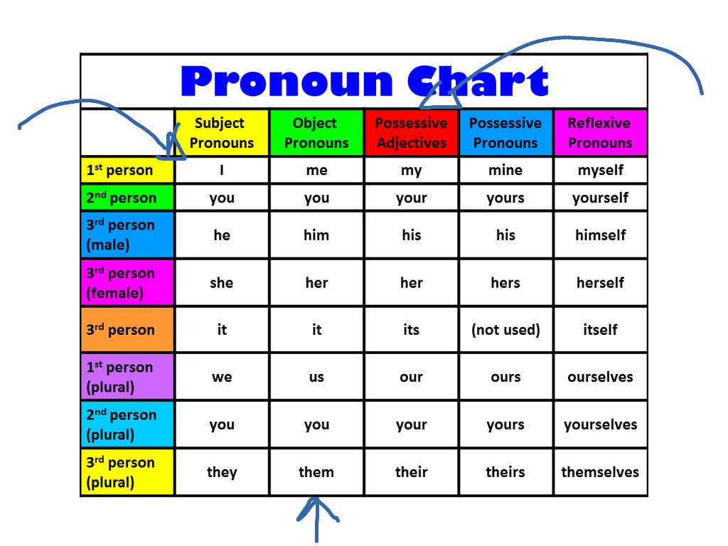 pronouns-english-showme