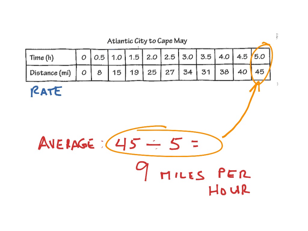 average-speed-math-showme