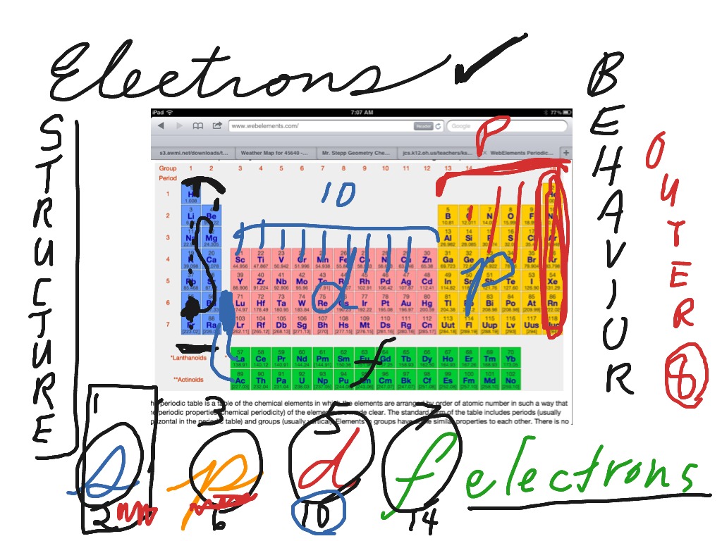 periodic table with shorthand electron configuration