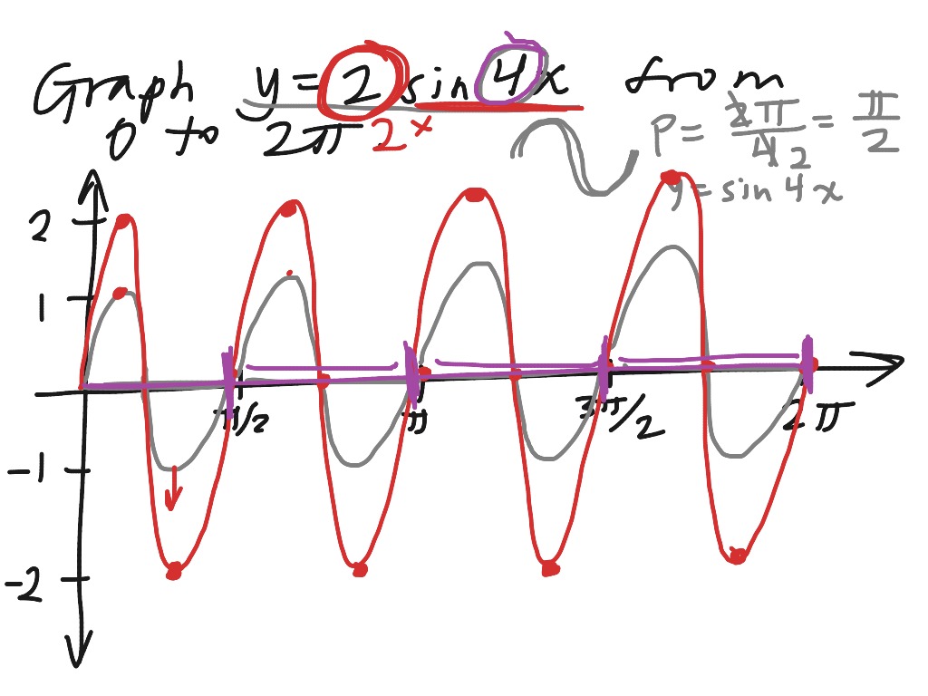 Функция y sin 4x. Y=sin4x. Y sin4x график функции. Sinx graph. Sketch the graph of y tan 2x..