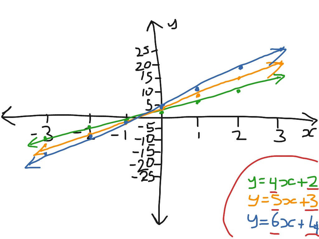 changing-and-graphing-linear-equations-math-algebra-linear