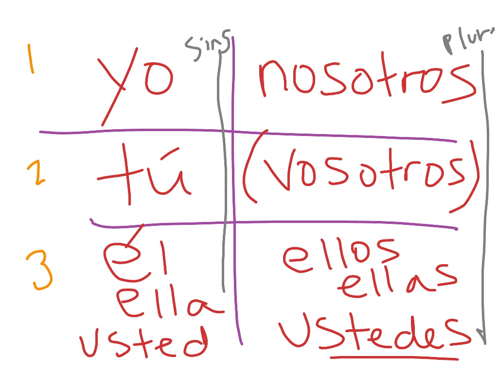 Spanish Pronoun Conjugation Chart