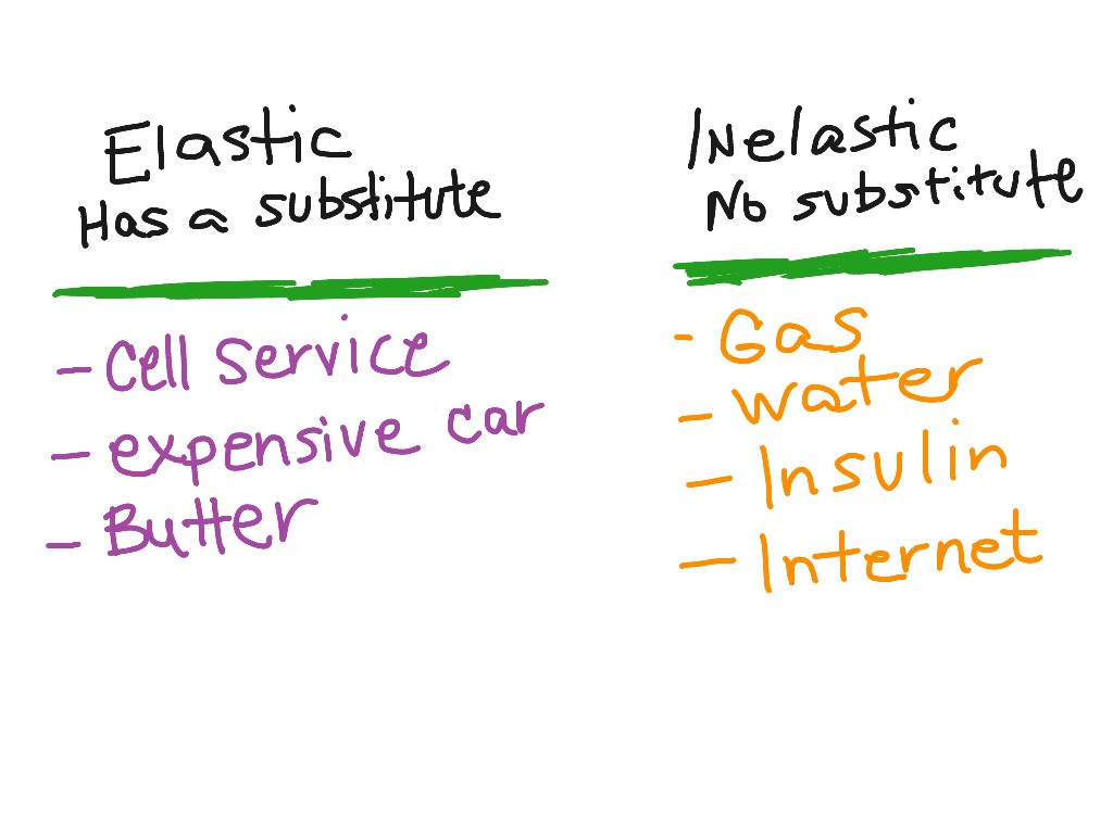 Elastic v. Inelastic Products Economics ShowMe