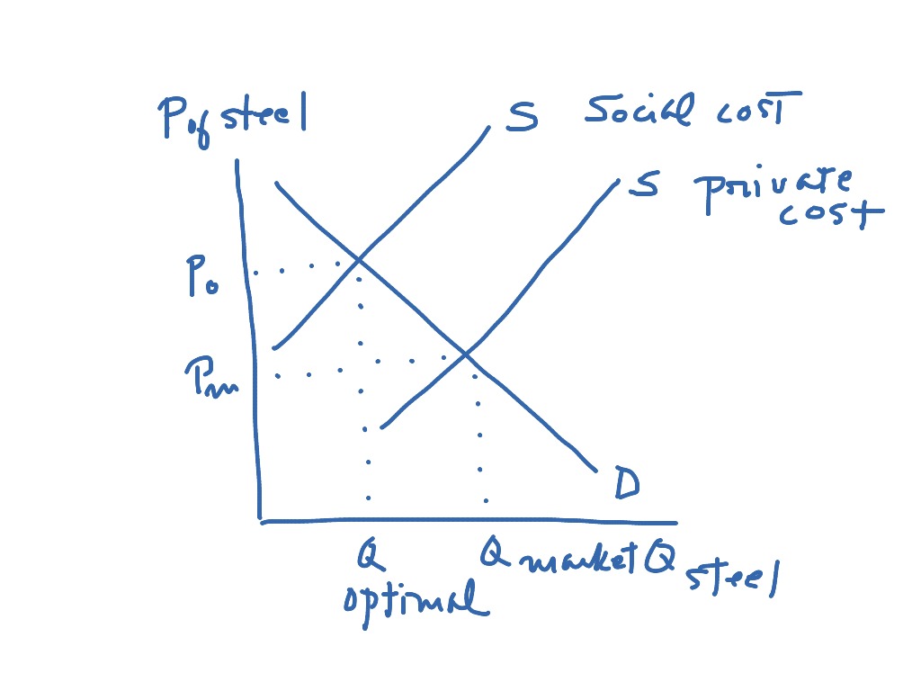 Externalities negative externality graph | Economics | ShowMe