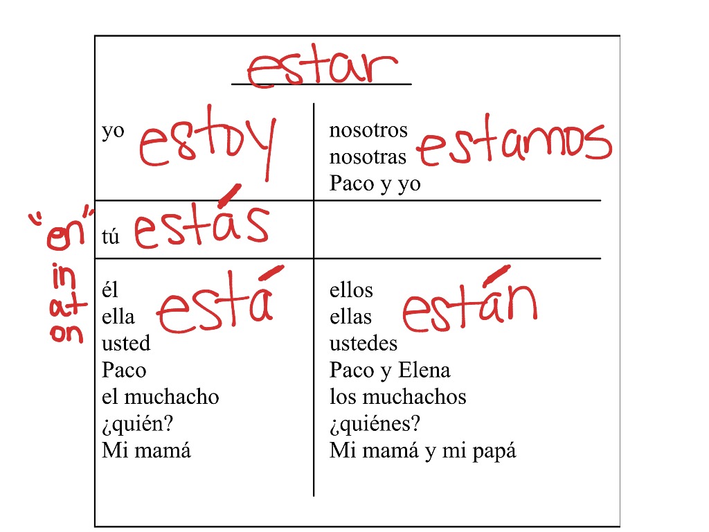 Ir Dar Estar Language Spanish Spanish Verbs ShowMe