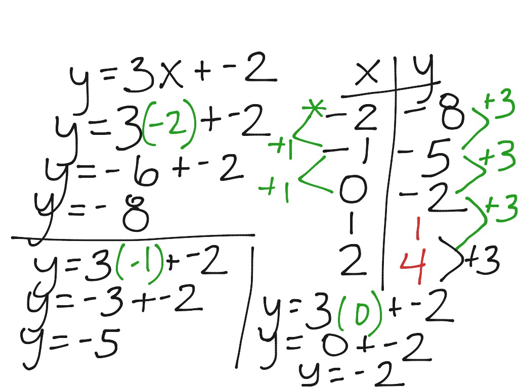 R5. Equation to a Table of Values | Math, geometry, lines | ShowMe