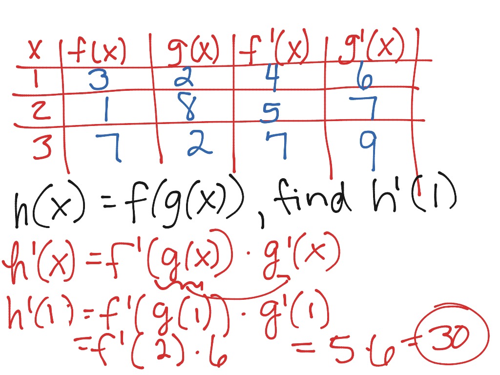 finding extremes using chain rule calculus