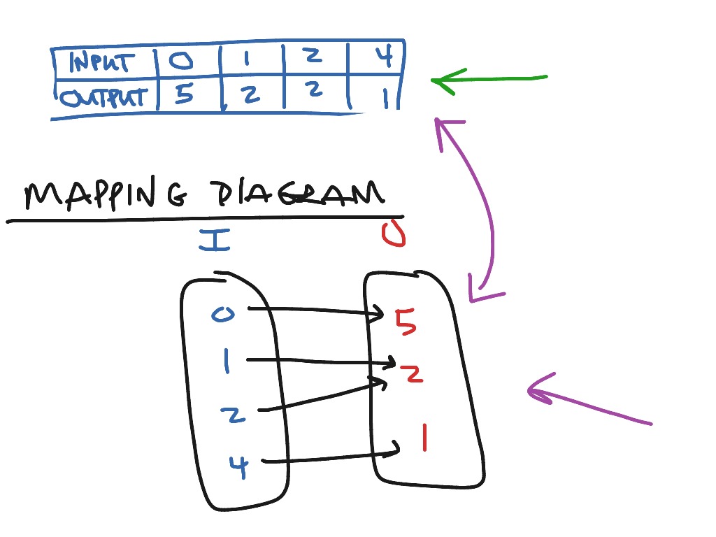 Algebra 1 6 Mapping Diagram Math Algebra Functions ShowMe