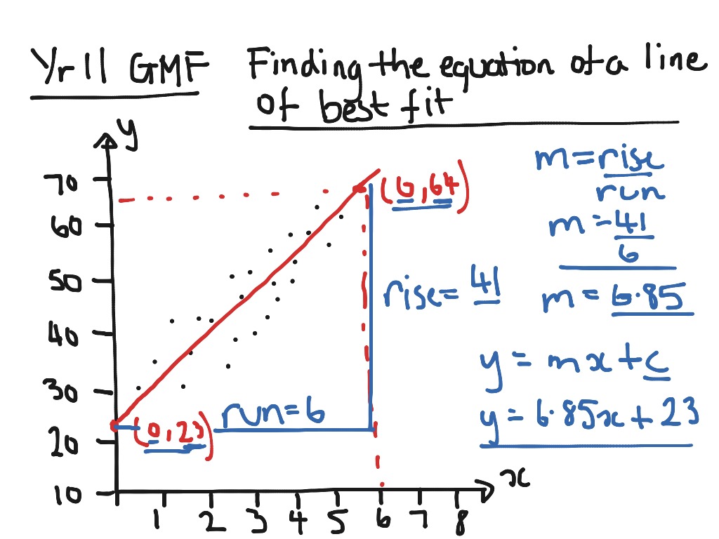 create scatter plot with line of best fit online