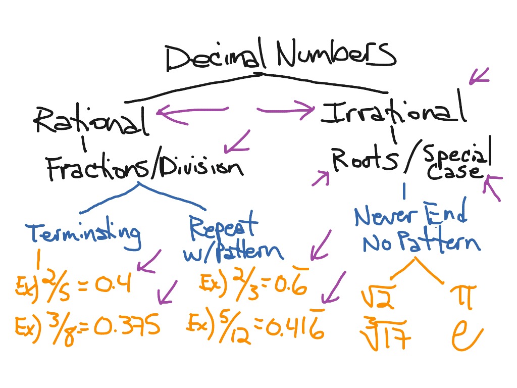 types-of-decimal-numbers-math-arithmetic-decimals-showme