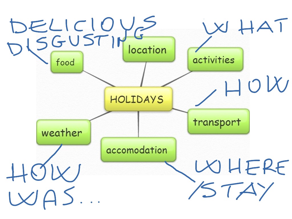 Holidays Mind Map Language Showme