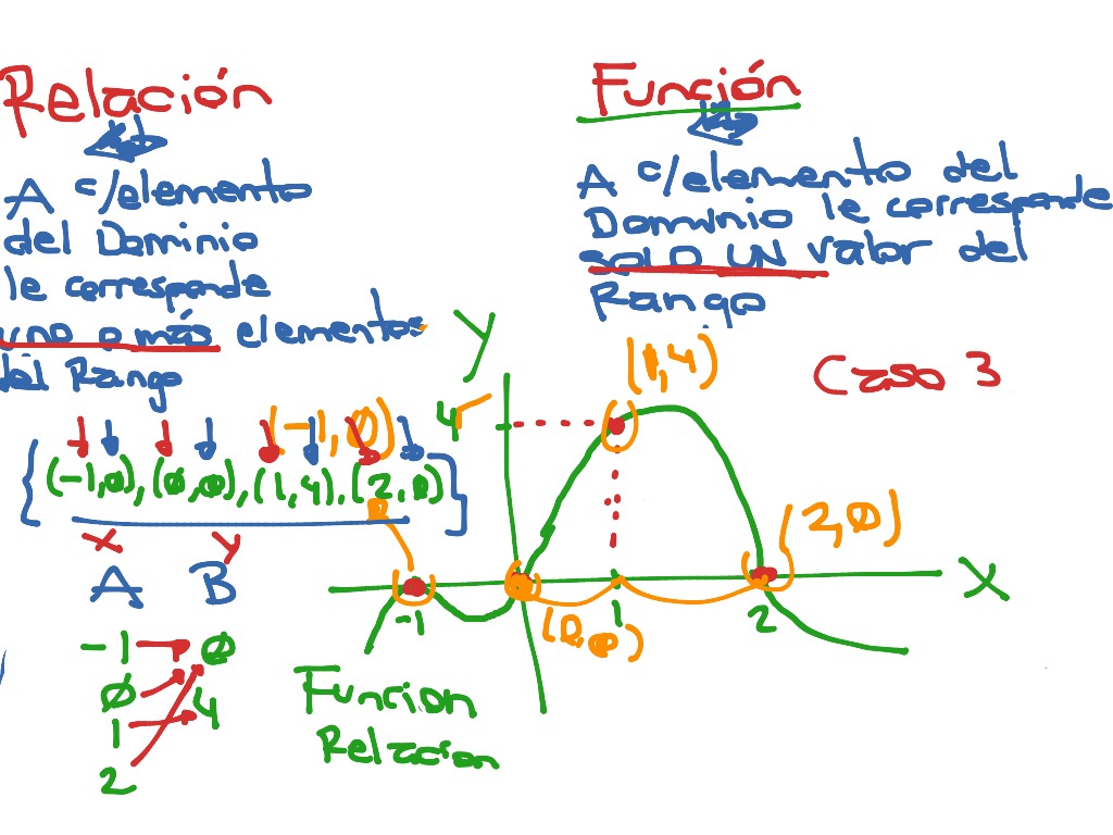 Funcion-Relacion | Math | ShowMe