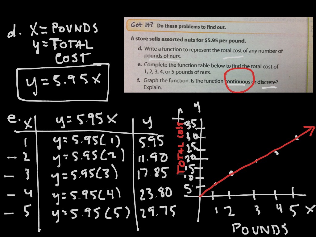 Math Algebra Linear Functions Showme