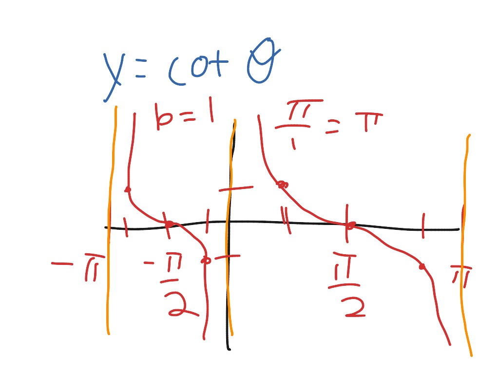 Coltan gent graph | Math, Algebra 2 | ShowMe