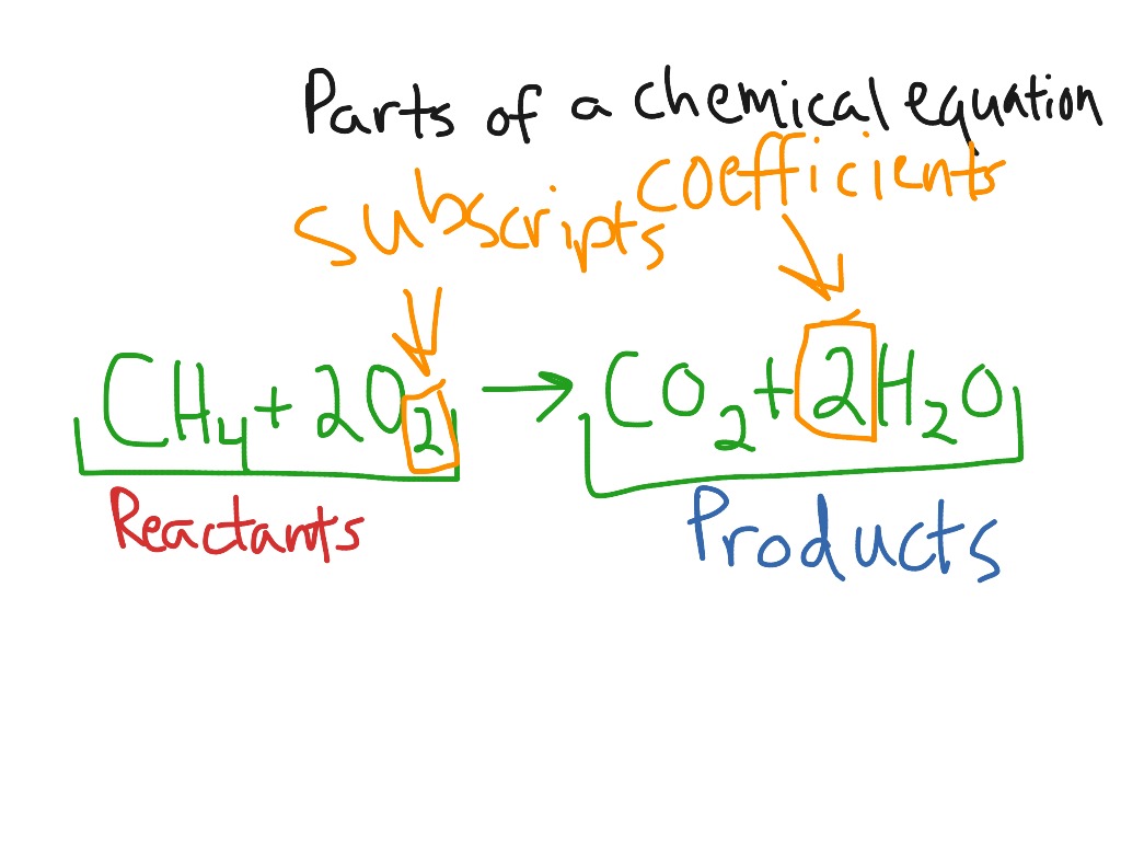 Parts Of A Chemical Equation Science Chemistry Chemical reactions 