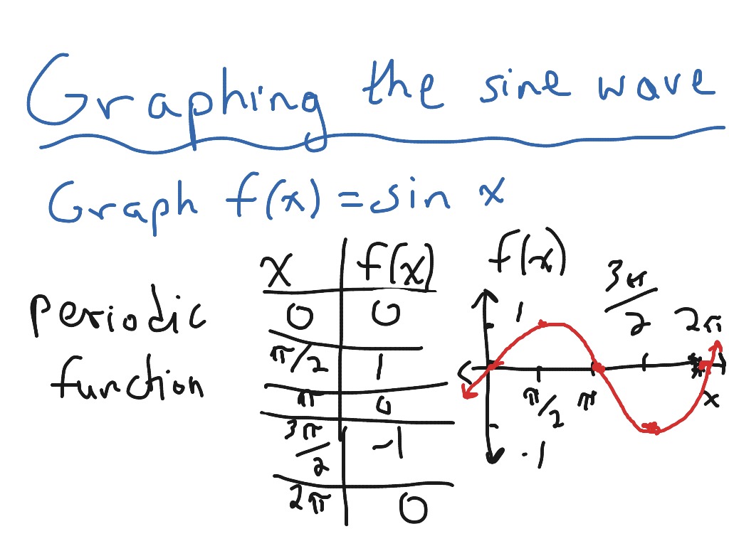 Graphing The Sine Wave Math Showme 0568