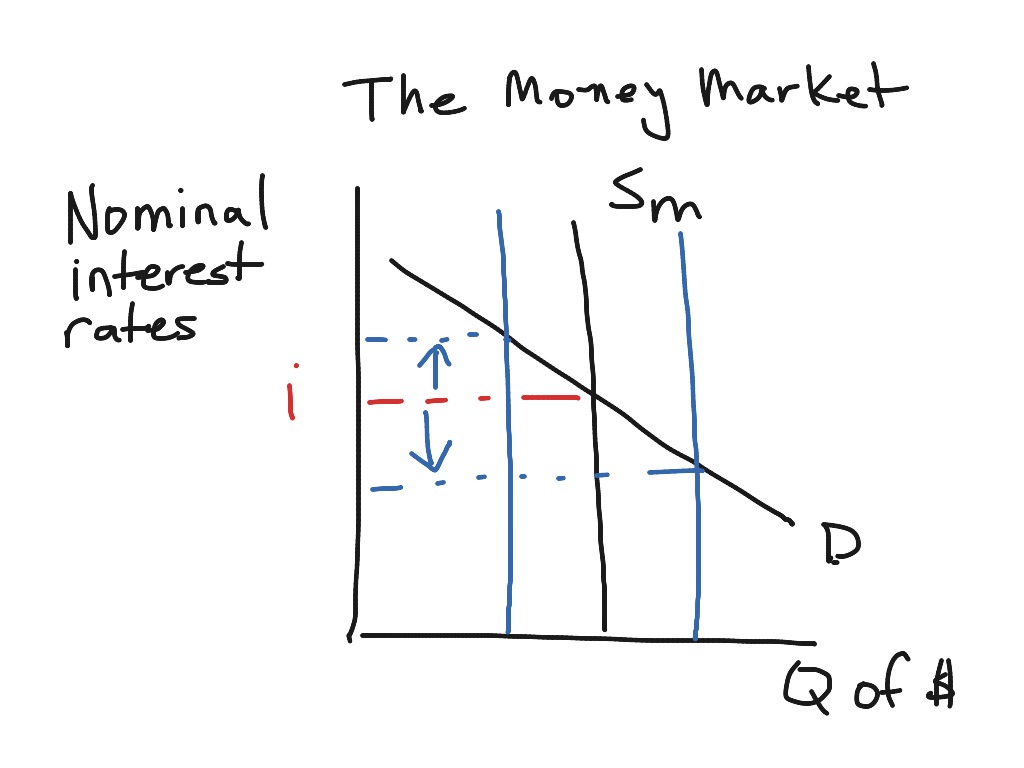 Interest Rates In Money Market