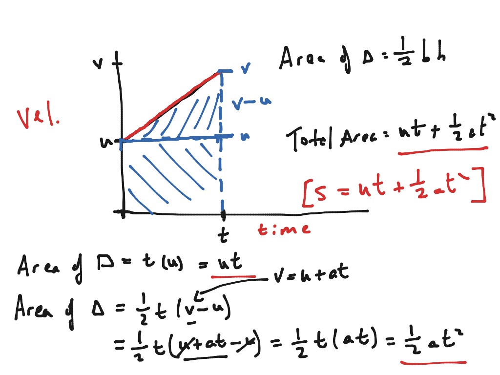 Distance Formula Speed Time Graph