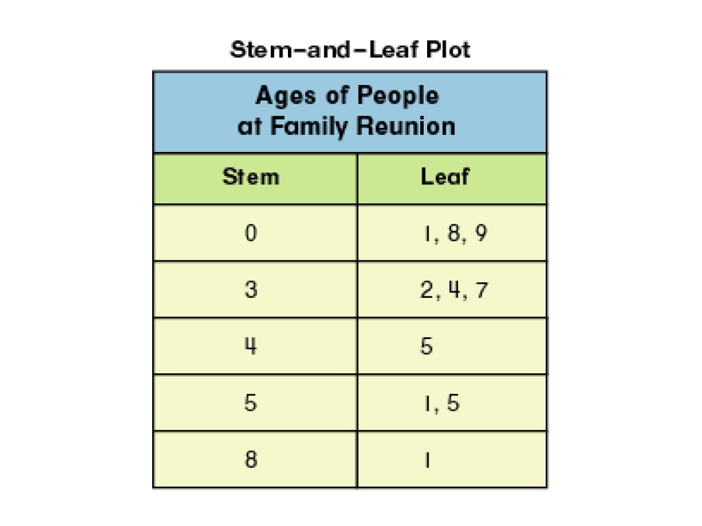 stem-leaf-1-math-showme