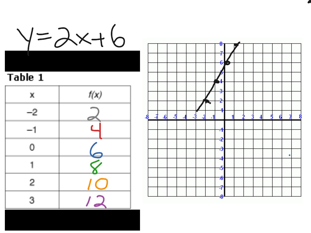 Converting equation to table of values part I  Math, Algebra Intended For Writing Equations From Graphs Worksheet