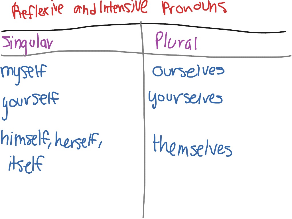reflexive-and-intensive-pronoun-chart-english-showme