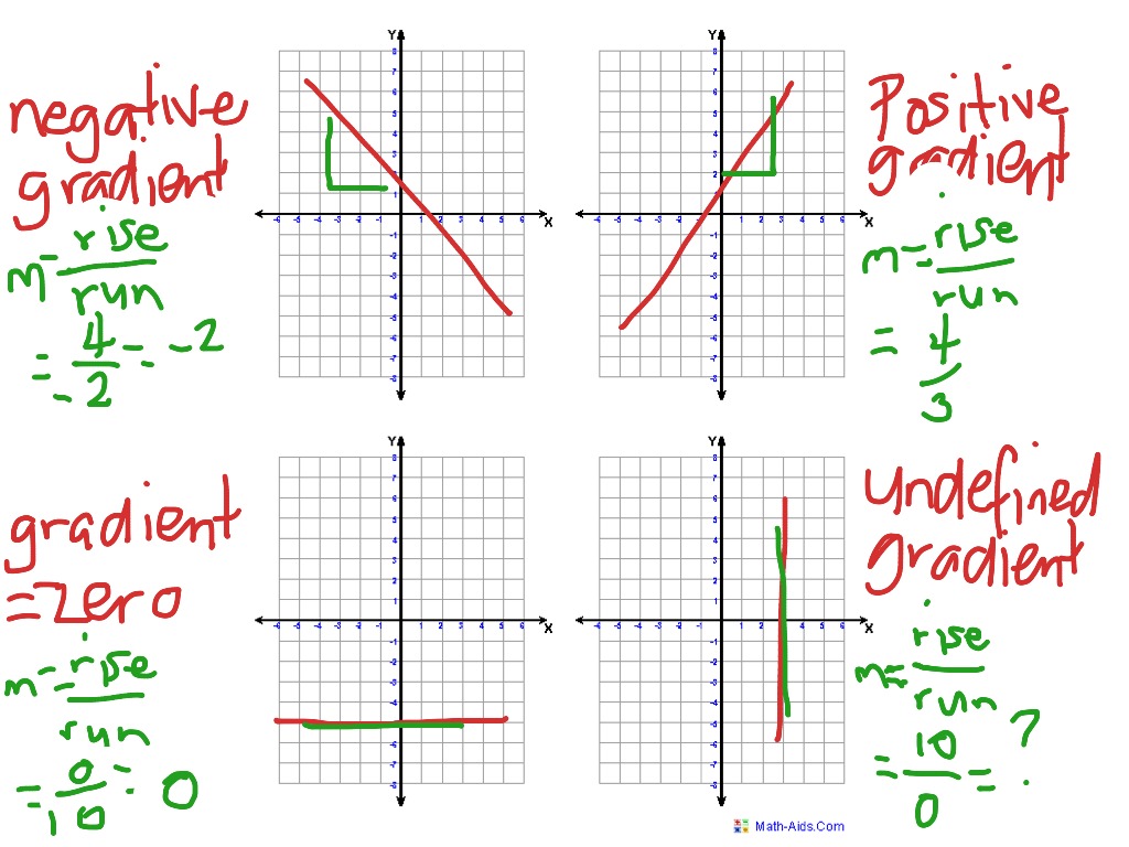 linear-graphs-gradients-math-showme
