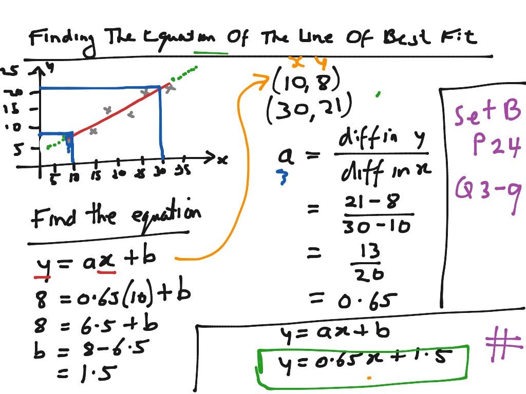 Finding the equation of the line of best fit