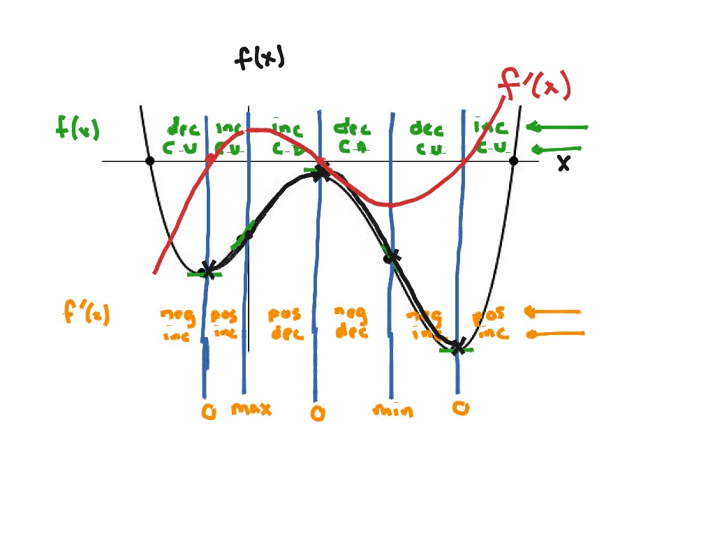 Example-graphing the derivative function | Math | ShowMe