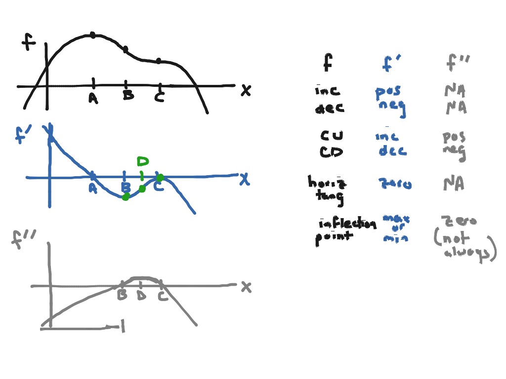 Graphing the first and second derivative function Math ShowMe