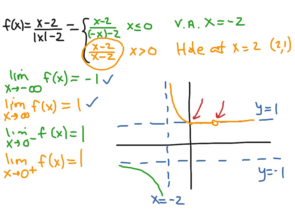 ShowMe - Y-intercept rational function