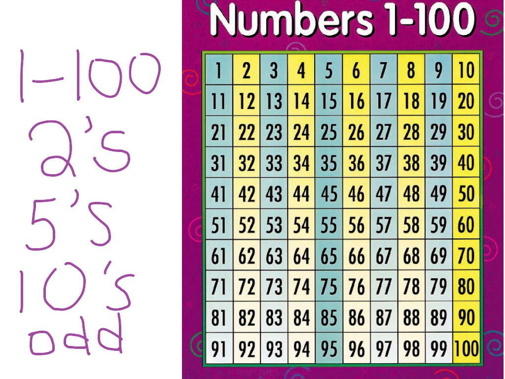 Counting by 1, 2, 5, 10, and odd numbers on a 100 chart | Math 